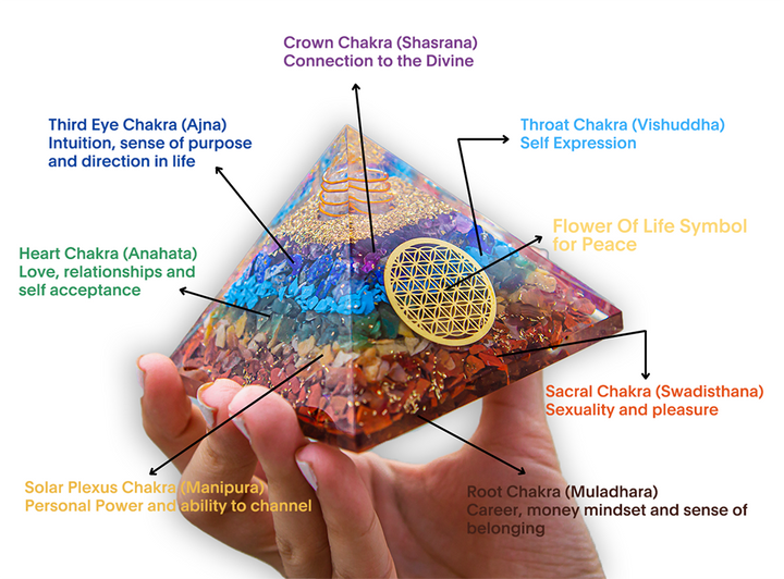 Seven Chakra Pyramid